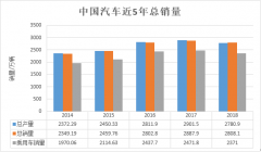 但乘用车销量根基趋